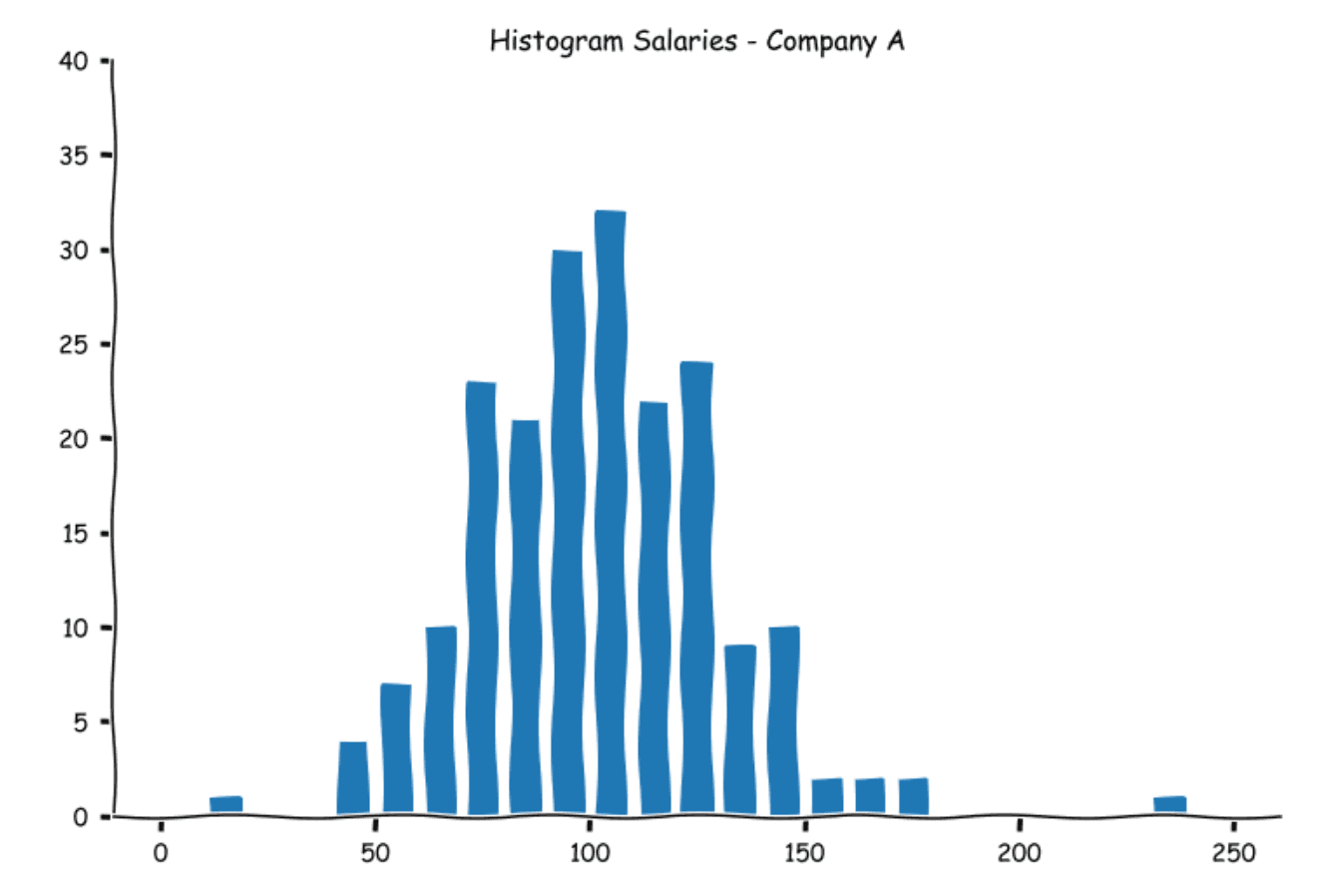 Histograms in statistics