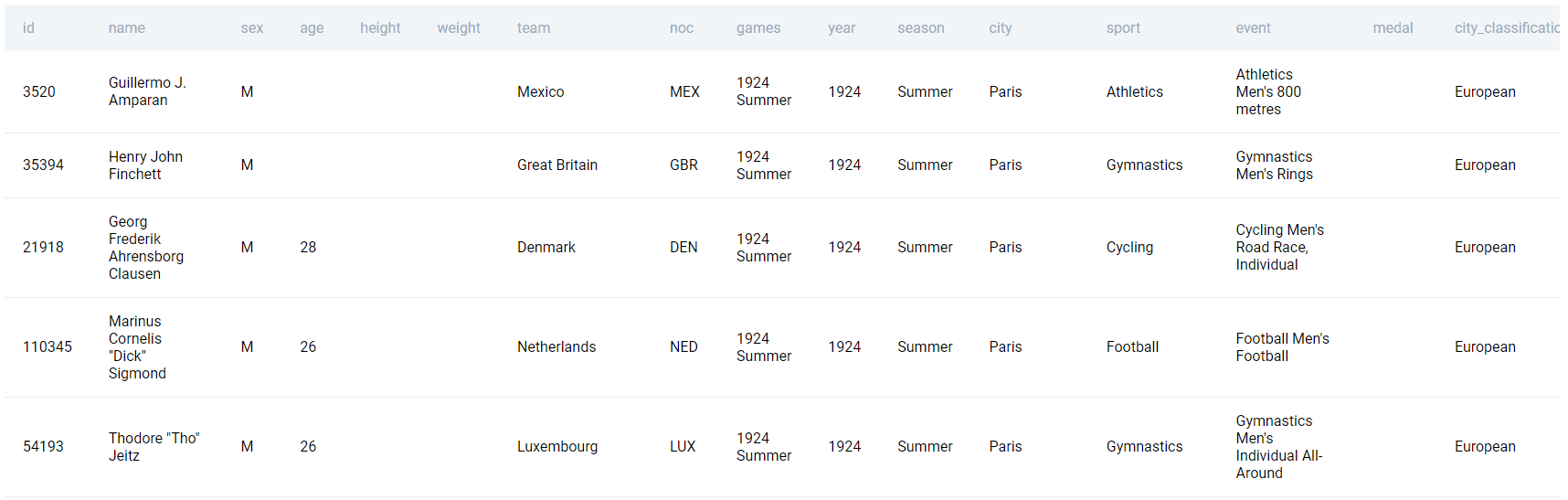 Solution for SQL question to classify olympics