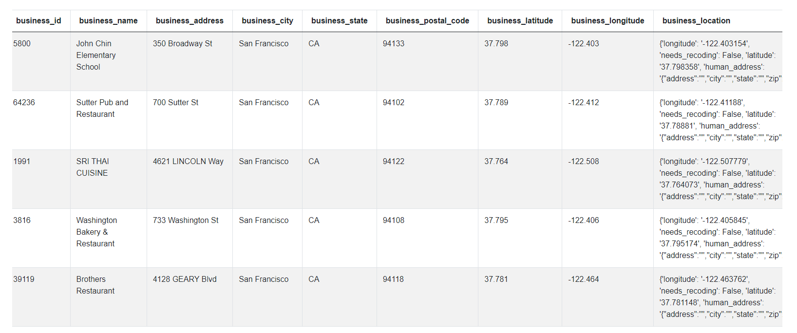 Dataset for Data Science Python Interview Questions