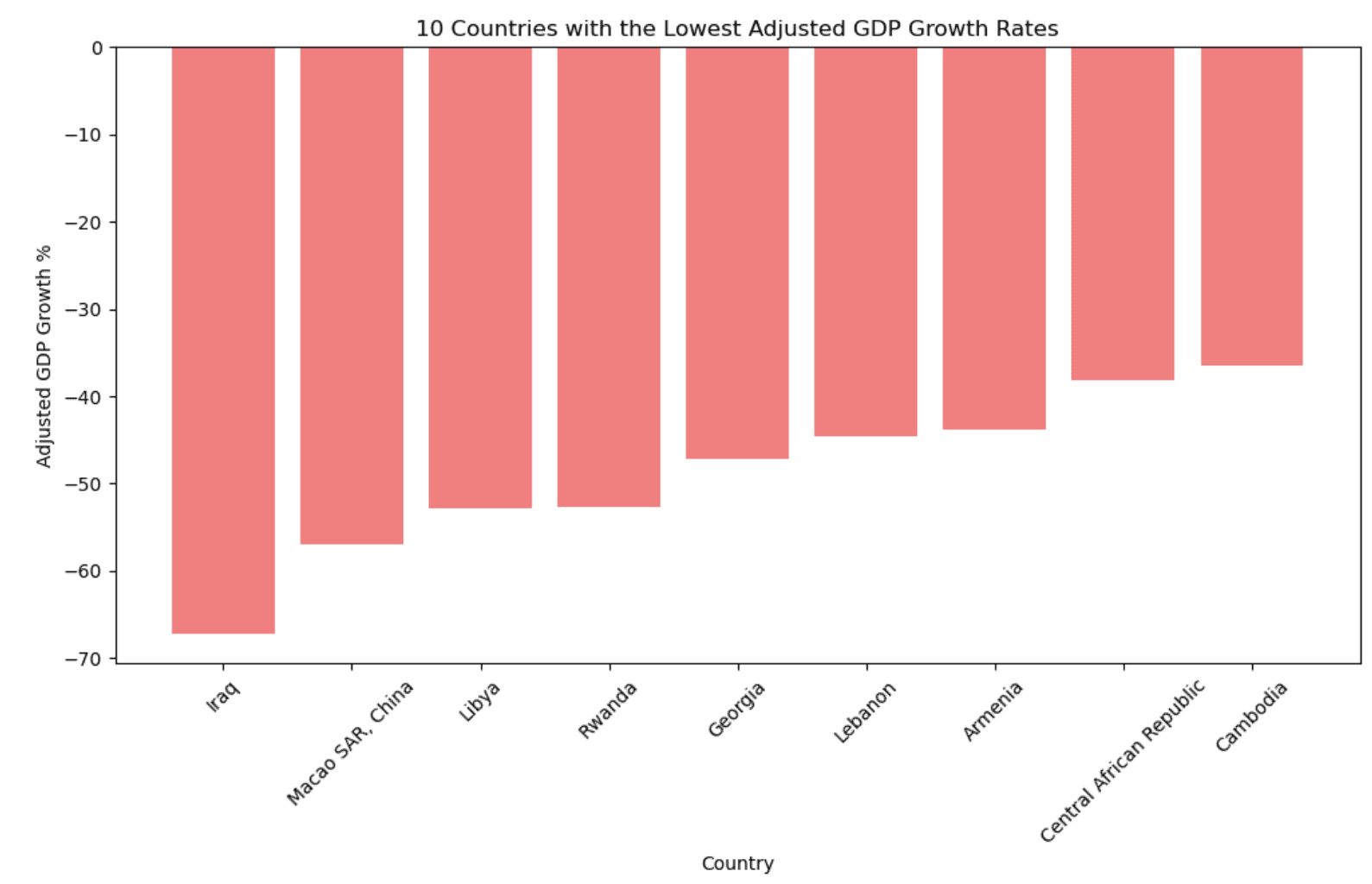 Python lambda function to understand GDP growth