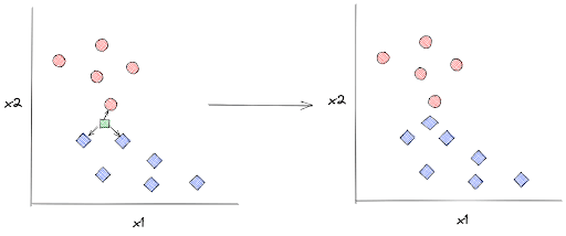 k-Nearest Neighbors in Supervised vs Unsupervised Learning