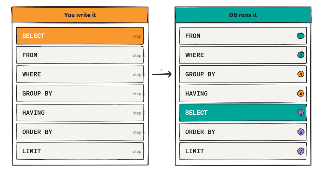 SQL Execution Order