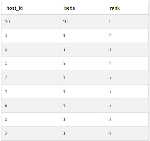 RANK Function Output