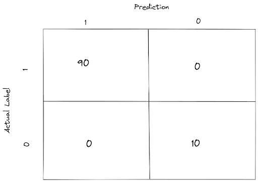Classification Confusion Matrix in Machine Learning