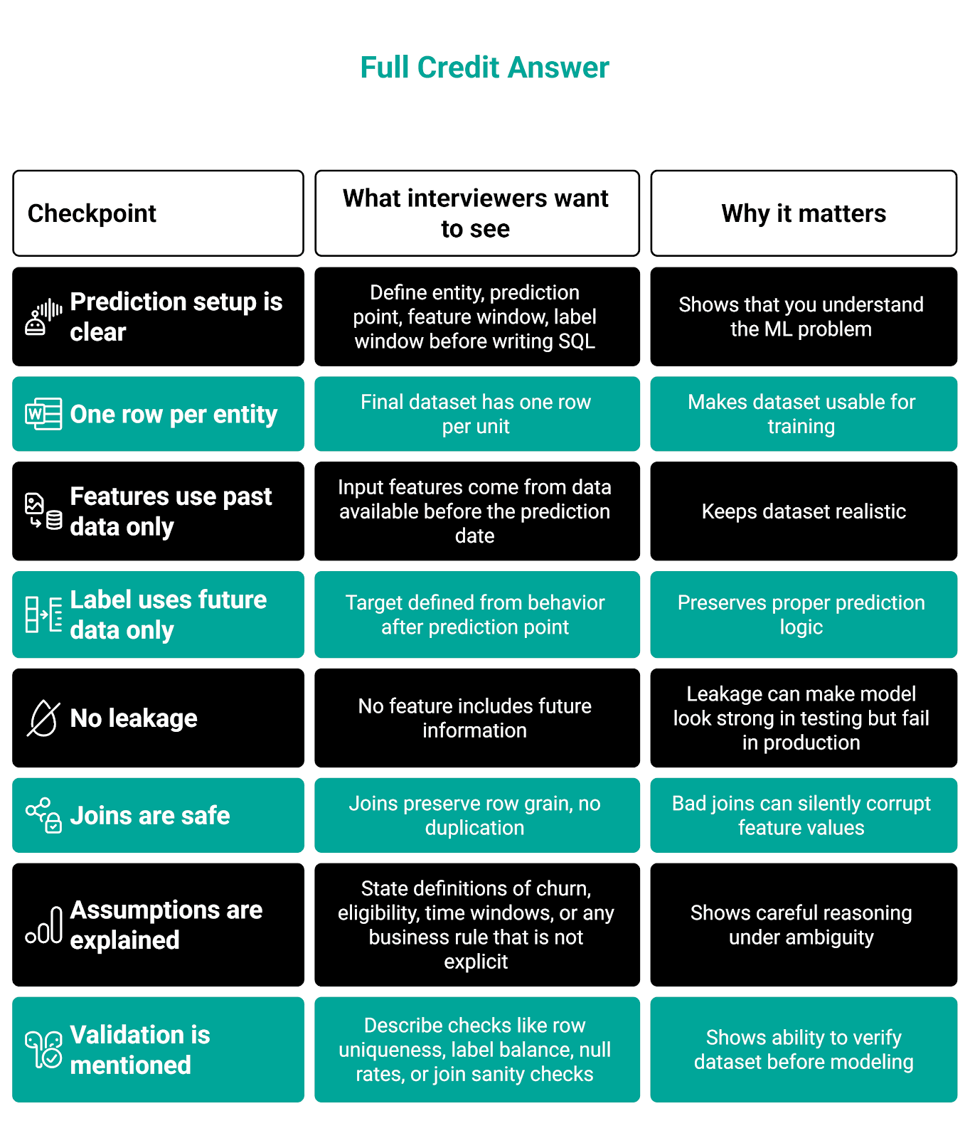 How Interviewers Evaluate Answers in ML Engineering Job