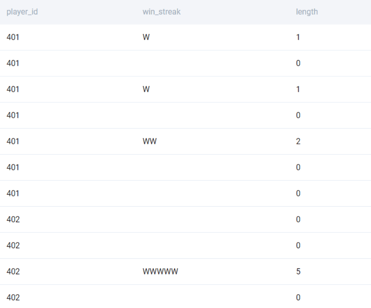 Output for SQL Aggregate functions interview question from Amazon