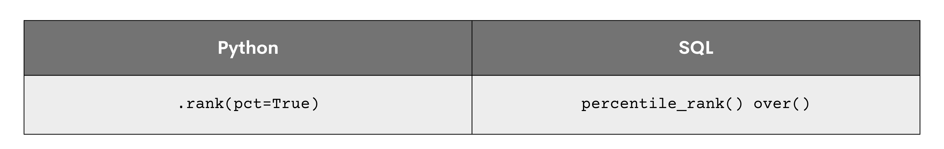 Percentile Ranking in SQL and Python