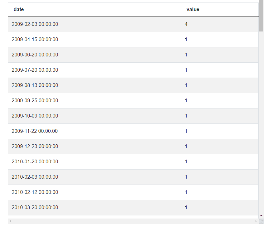 Output 4 for Uber Data Scientist Interview Questions