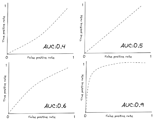 Classification Algorithm ROC in Machine Learning