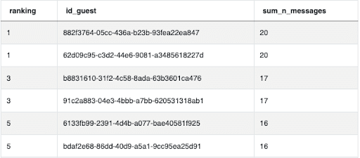 SQL Rank Functions Interview Question Output 4