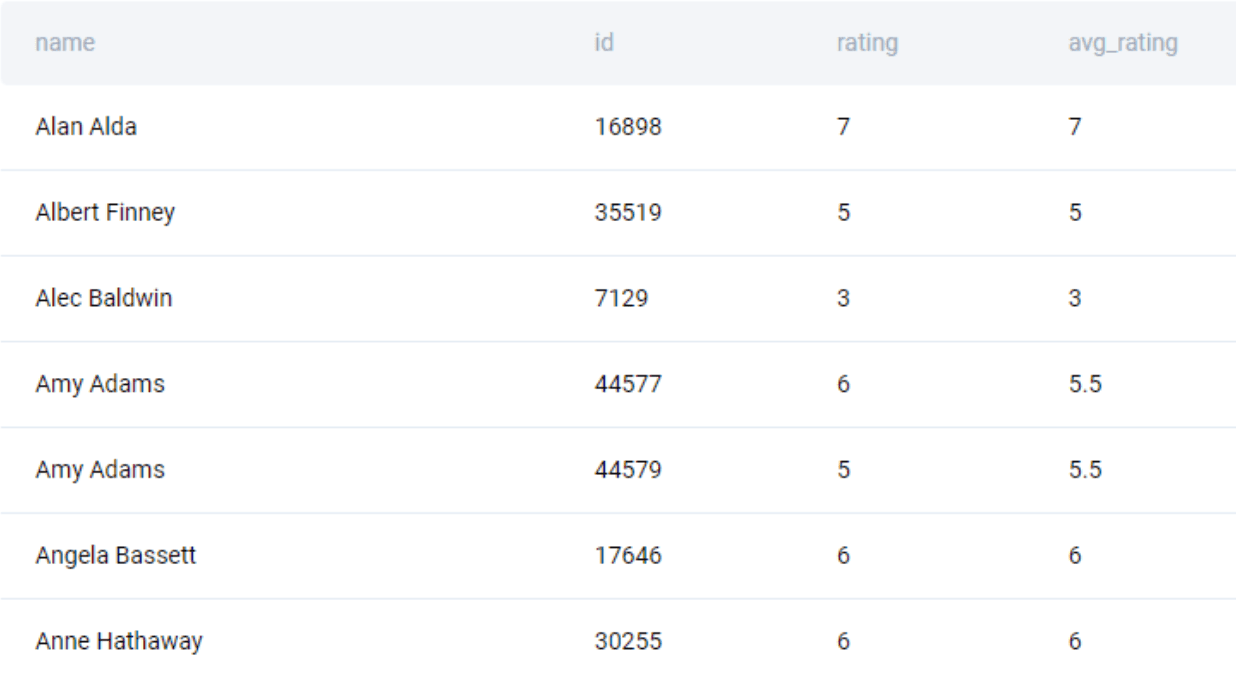 Output for SQL Aggregate functions interview question from Netflix