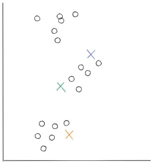 Define the number of centroids in Clustering