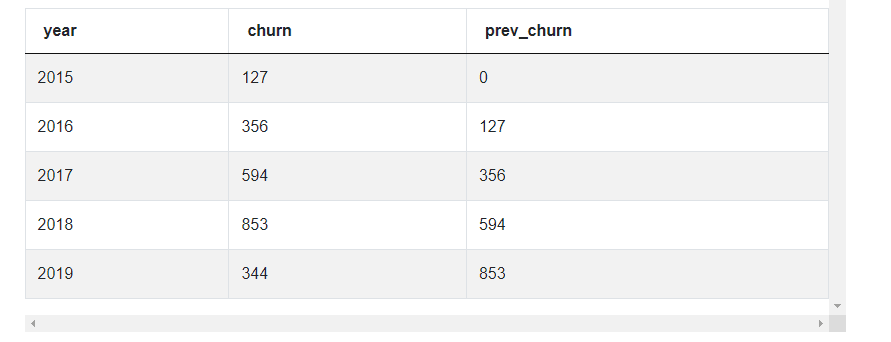 Output 2 for Python Pandas interview questions for Year Churn