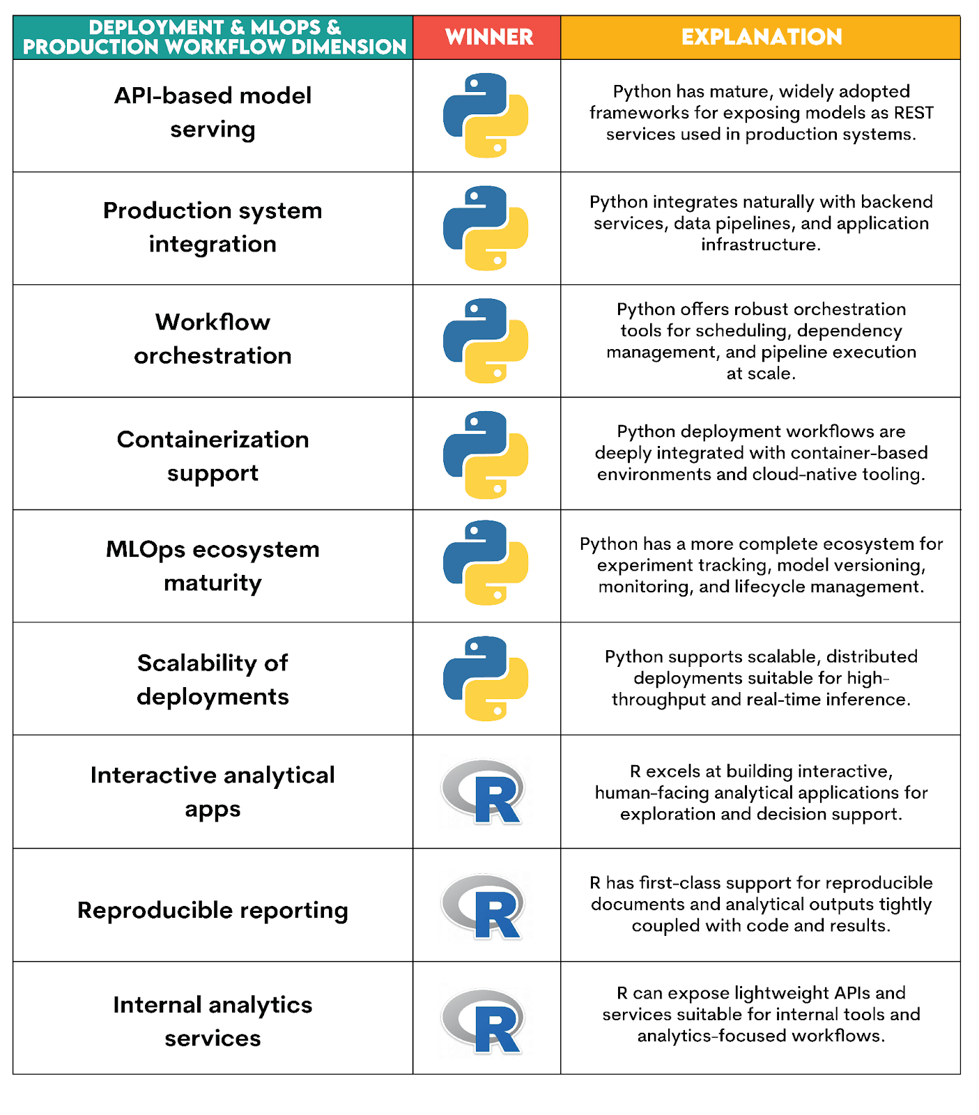 Python vs R in MLOps
