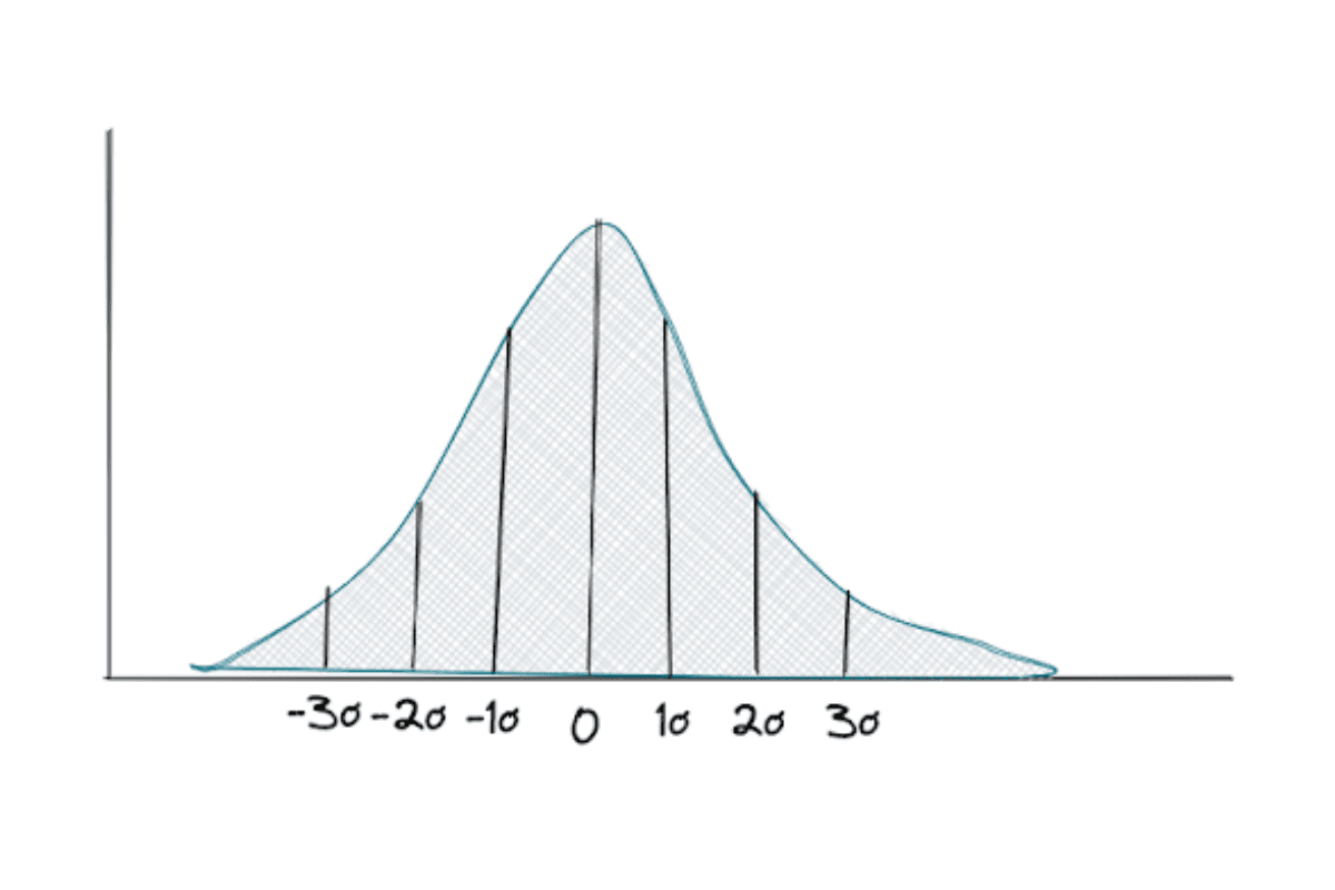 Standard Normal Distribution