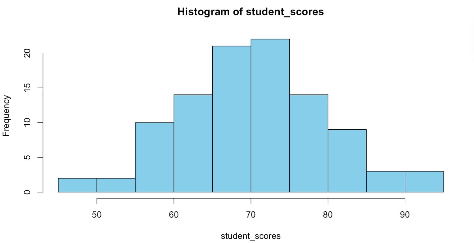 How to Customize an R Programming Histogram