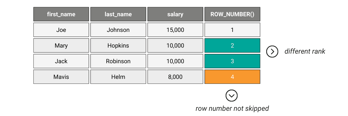 ROW NUMBER vs DENSE RANK in SQL
