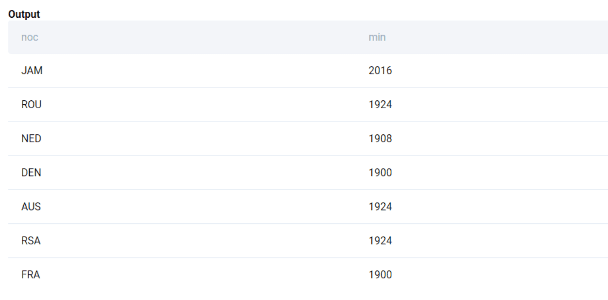 Output for SQL Aggregate functions interview question from ESPN