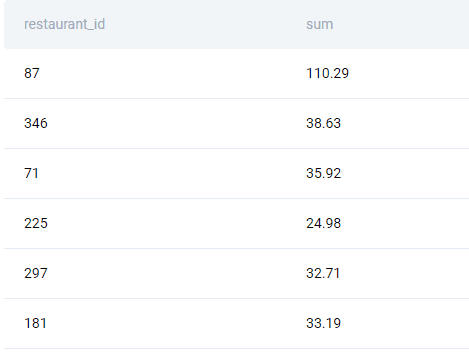 Output for DoorDash data analyst interview question
