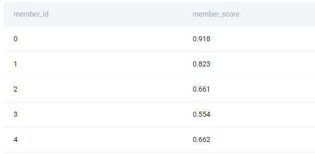 Scores table for question to find the winning teams of DeepMind