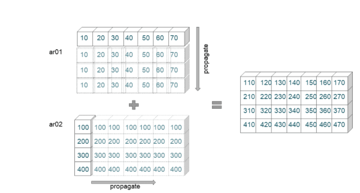 Numpy Broadcasting Example