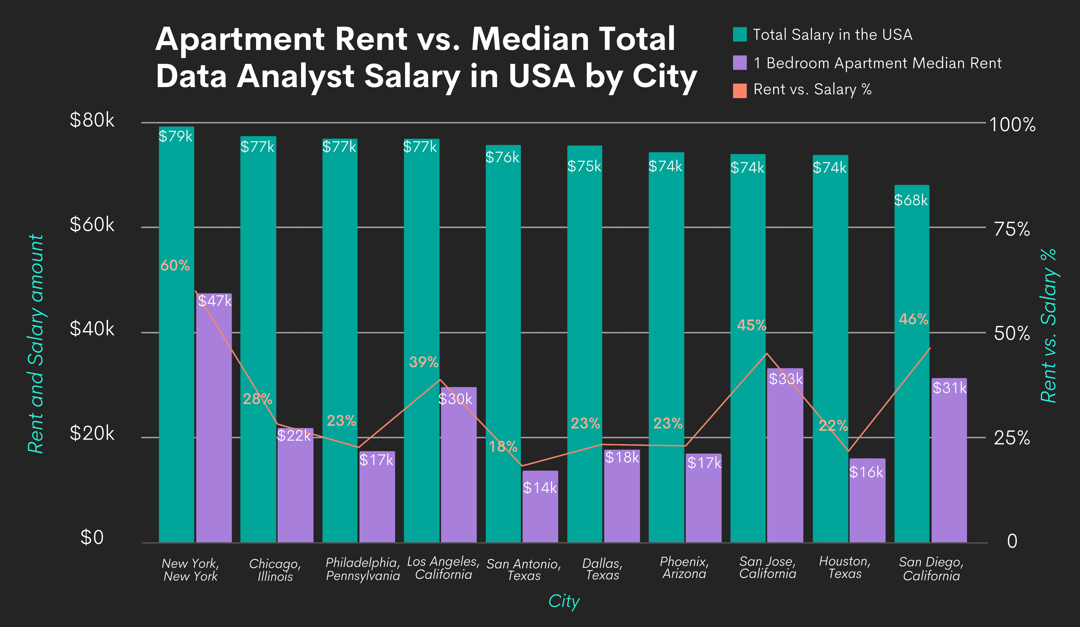 Data Analyst Salary in USA by City