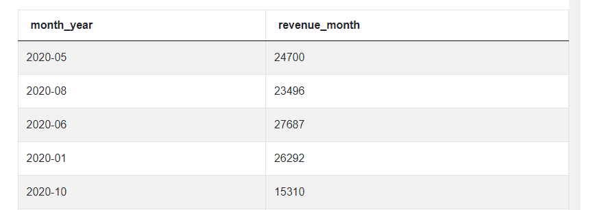 Output 14 for Amazon SQL Interview Questions
