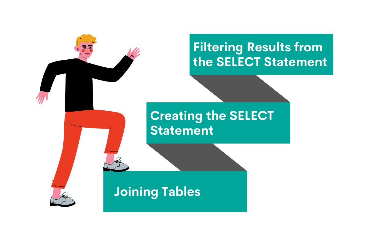 Approach to solve Microsoft SQL Interview Questions