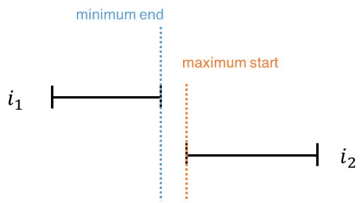Illustration to visualize the LeetCode meeting rooms question