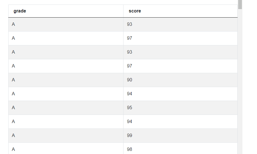 Output of Python Pandas interview questions to Find the variance