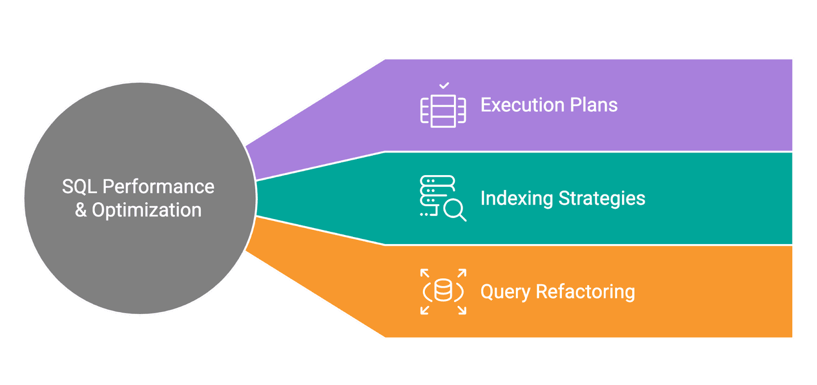 SQL Performance and Optimization DBA Interview Questions