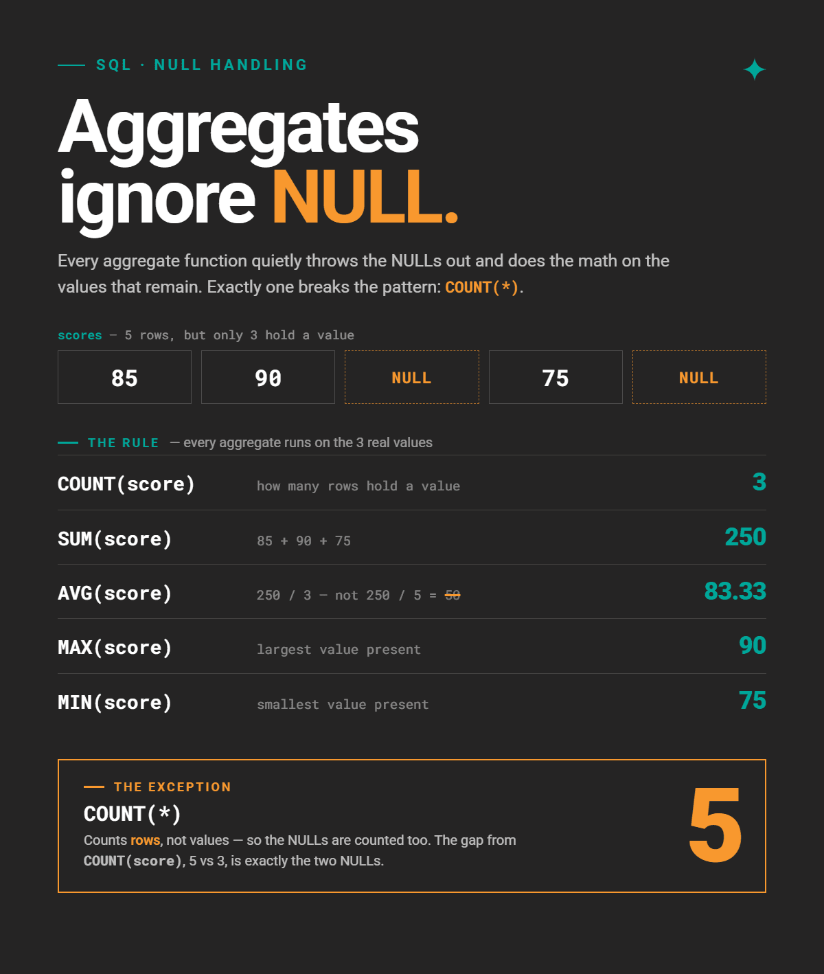 How NULL Affects Aggregates in SQL