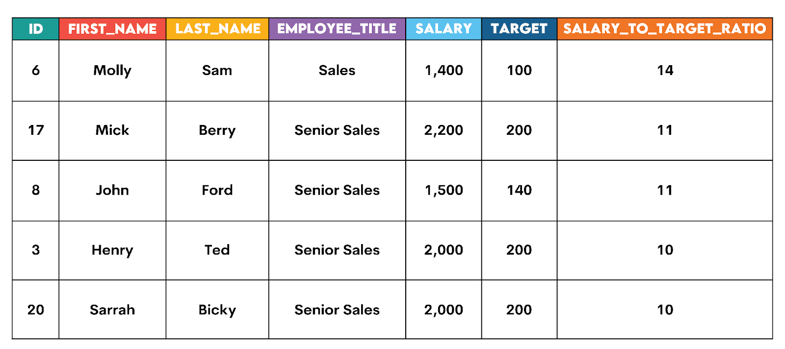 Using SELECT INTO in SQL