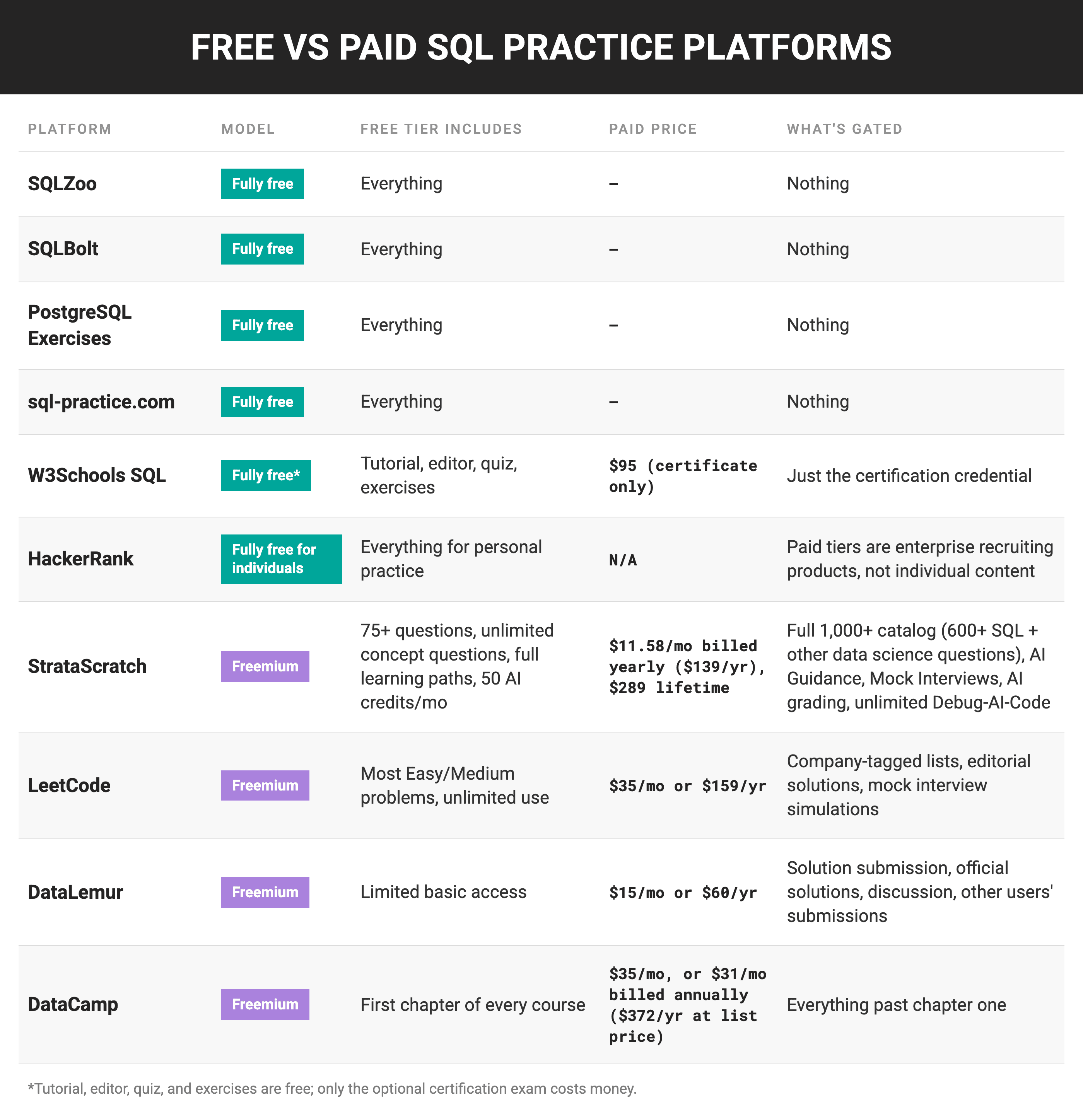 Free vs Paid SQL Practice Platforms