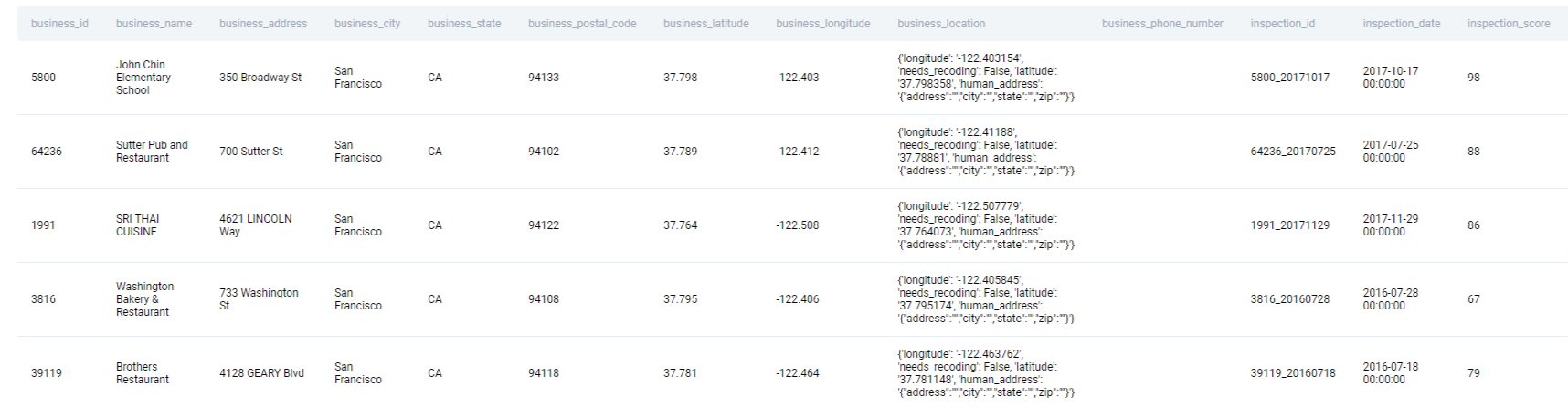 Dataset for data engineer interview question from City of San Francisco