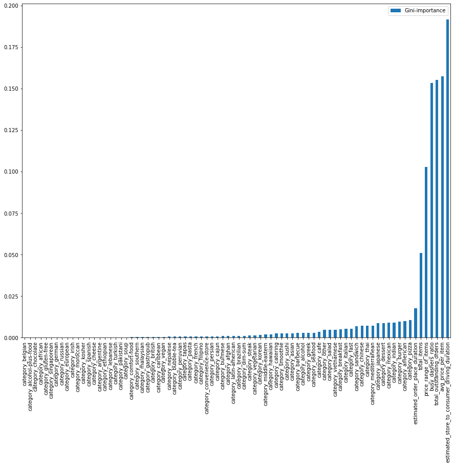 Gini-Importance example in Data projects