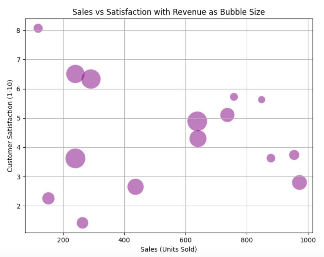 Creating a Bubble Plot with Python and Matplotlib