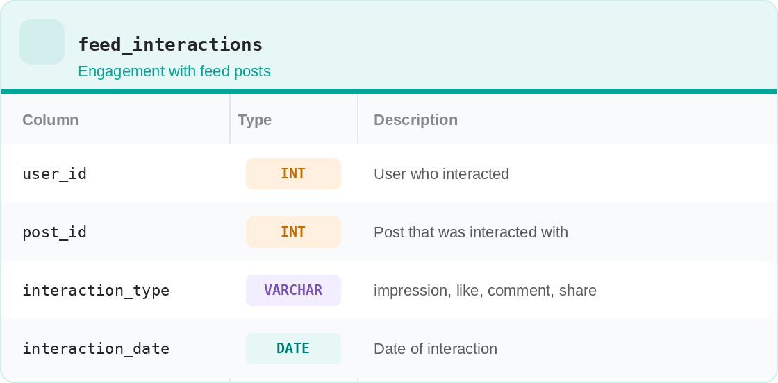 meta sql interview question examples