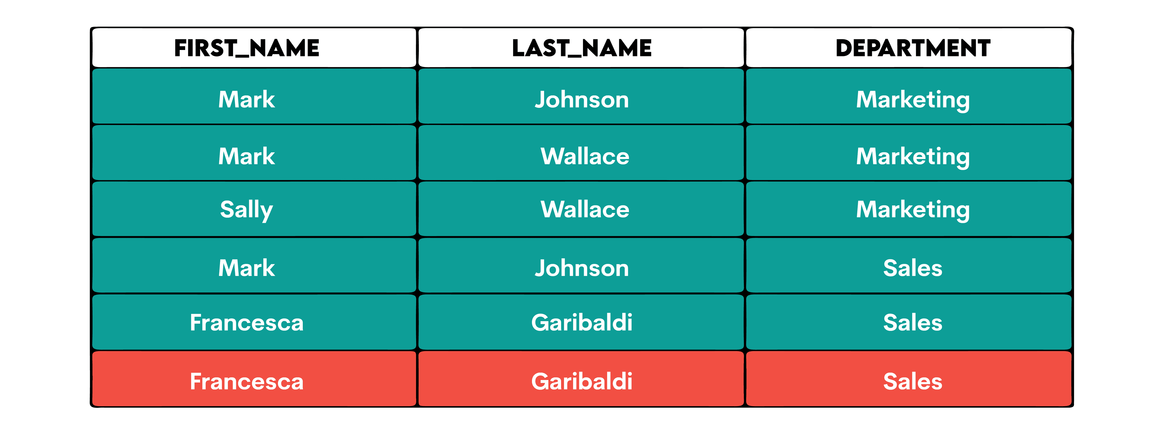 Using select unique in sql on multiple columns