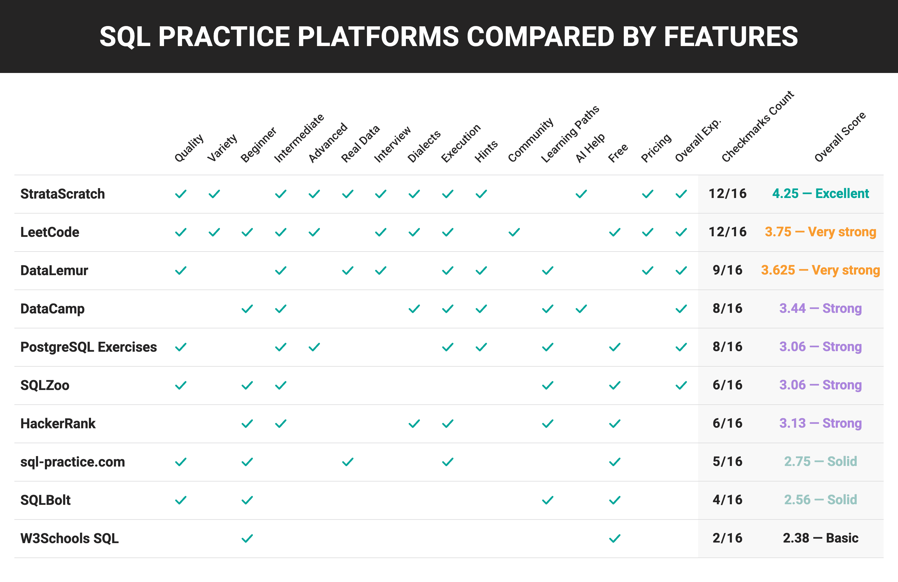 Online SQL Practice Platforms Compared by Features