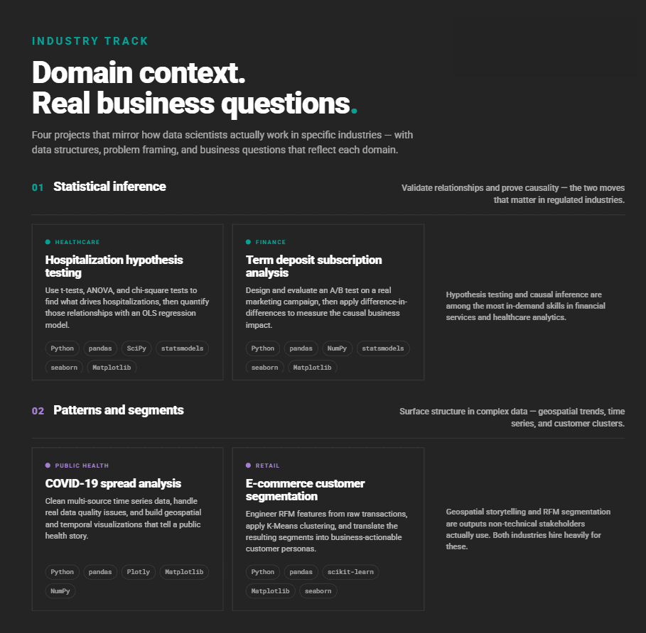Data Science Projects by Industry