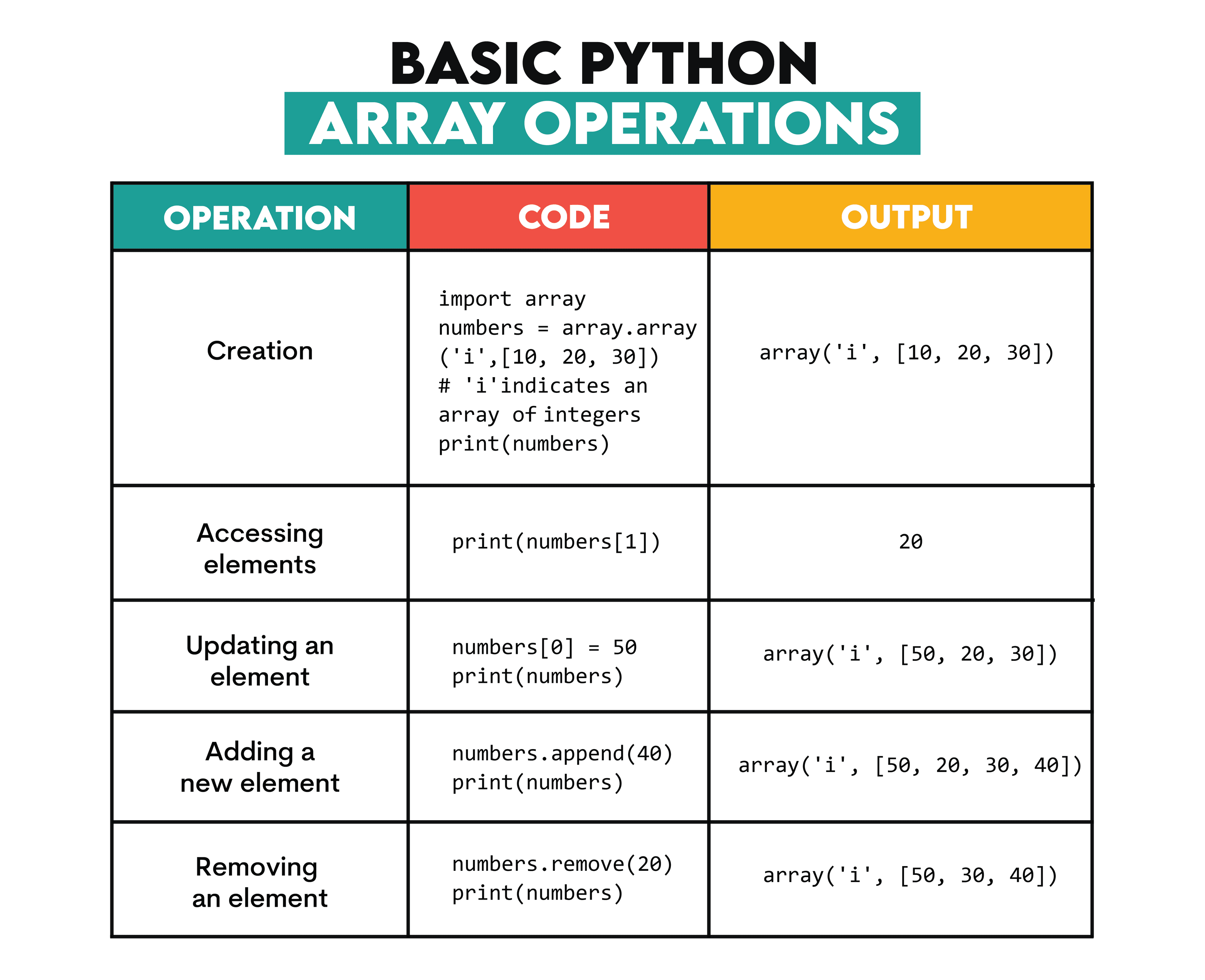 Basic Python Array Operations in Data Structures