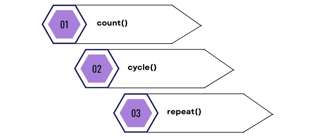 Infinite iterators in Python Itertools
