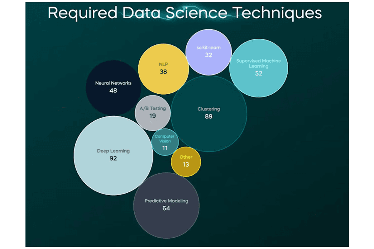Data Science Landscape in 2024