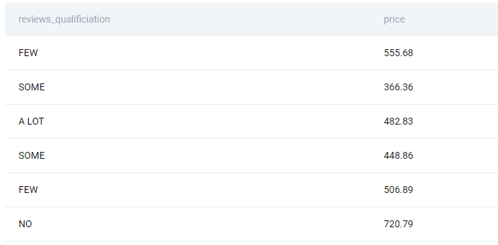 Solution for Airbnb SQL question for reviews bins