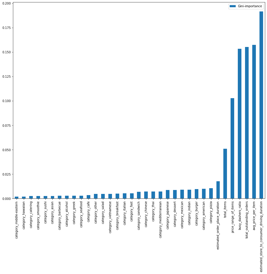 Gini-Importance example in Data projects