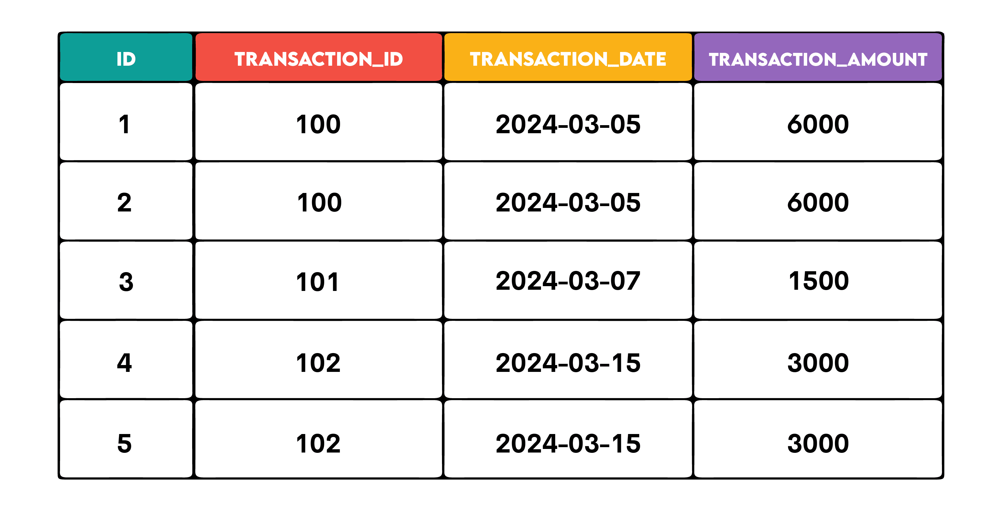 Data integrity with select unique in sql