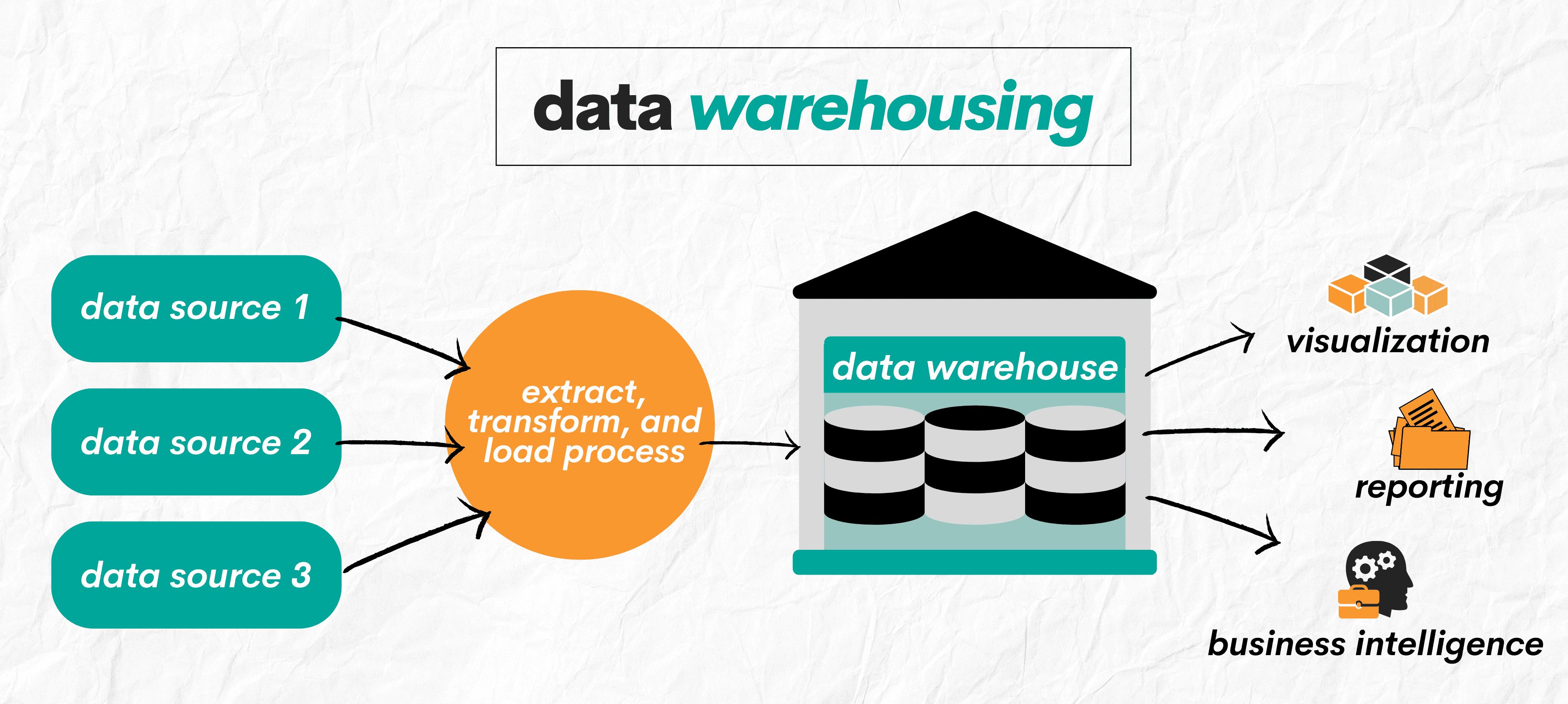 What is Data Warehouse