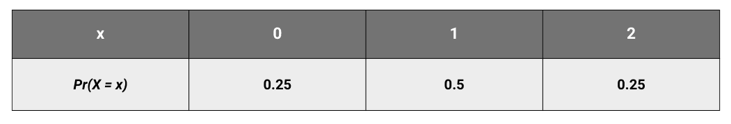 What is Probability Distribution
