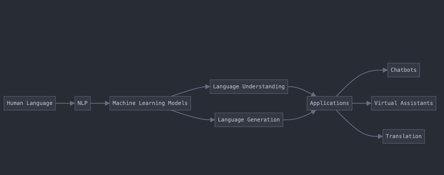 What is NLP in Machine Learning